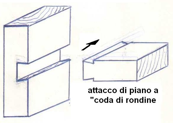 Fig28- Giunzione di piano a coda di rondine bilaterale